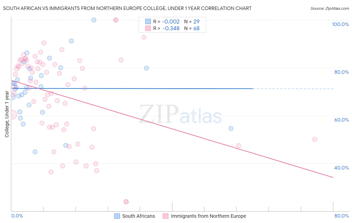 South African vs Immigrants from Northern Europe College, Under 1 year