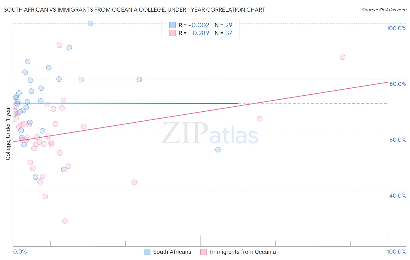South African vs Immigrants from Oceania College, Under 1 year