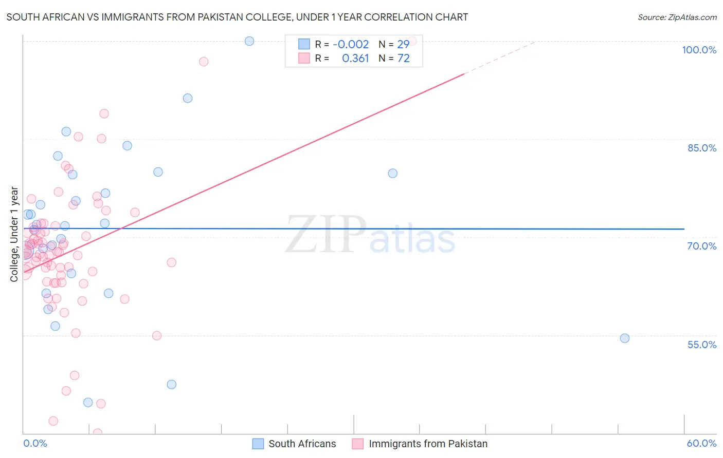 South African vs Immigrants from Pakistan College, Under 1 year