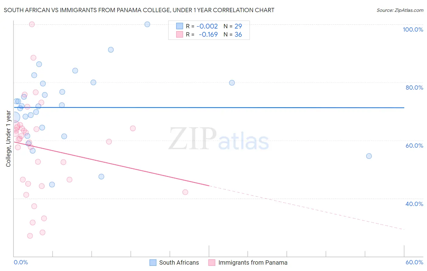 South African vs Immigrants from Panama College, Under 1 year