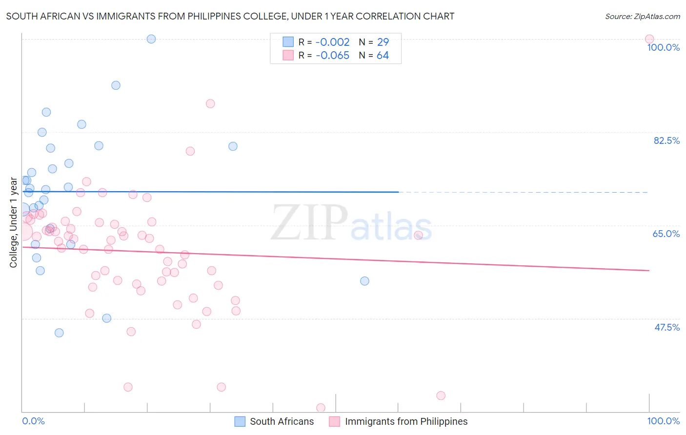 South African vs Immigrants from Philippines College, Under 1 year