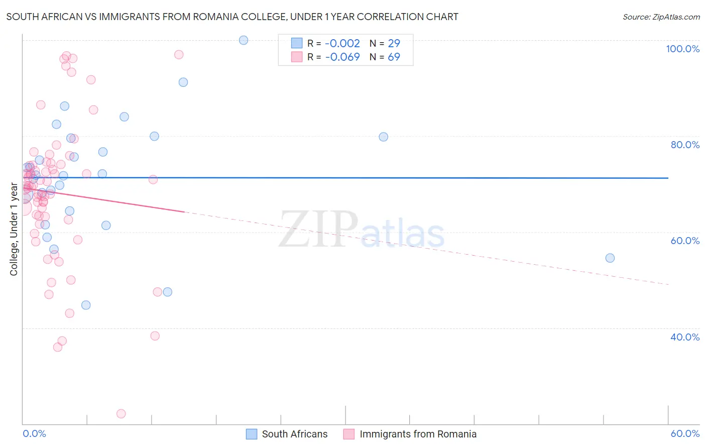 South African vs Immigrants from Romania College, Under 1 year