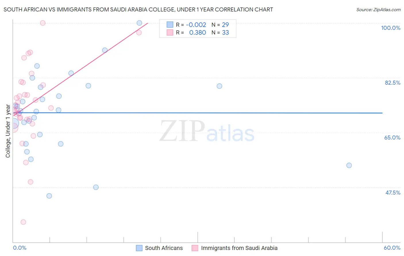 South African vs Immigrants from Saudi Arabia College, Under 1 year