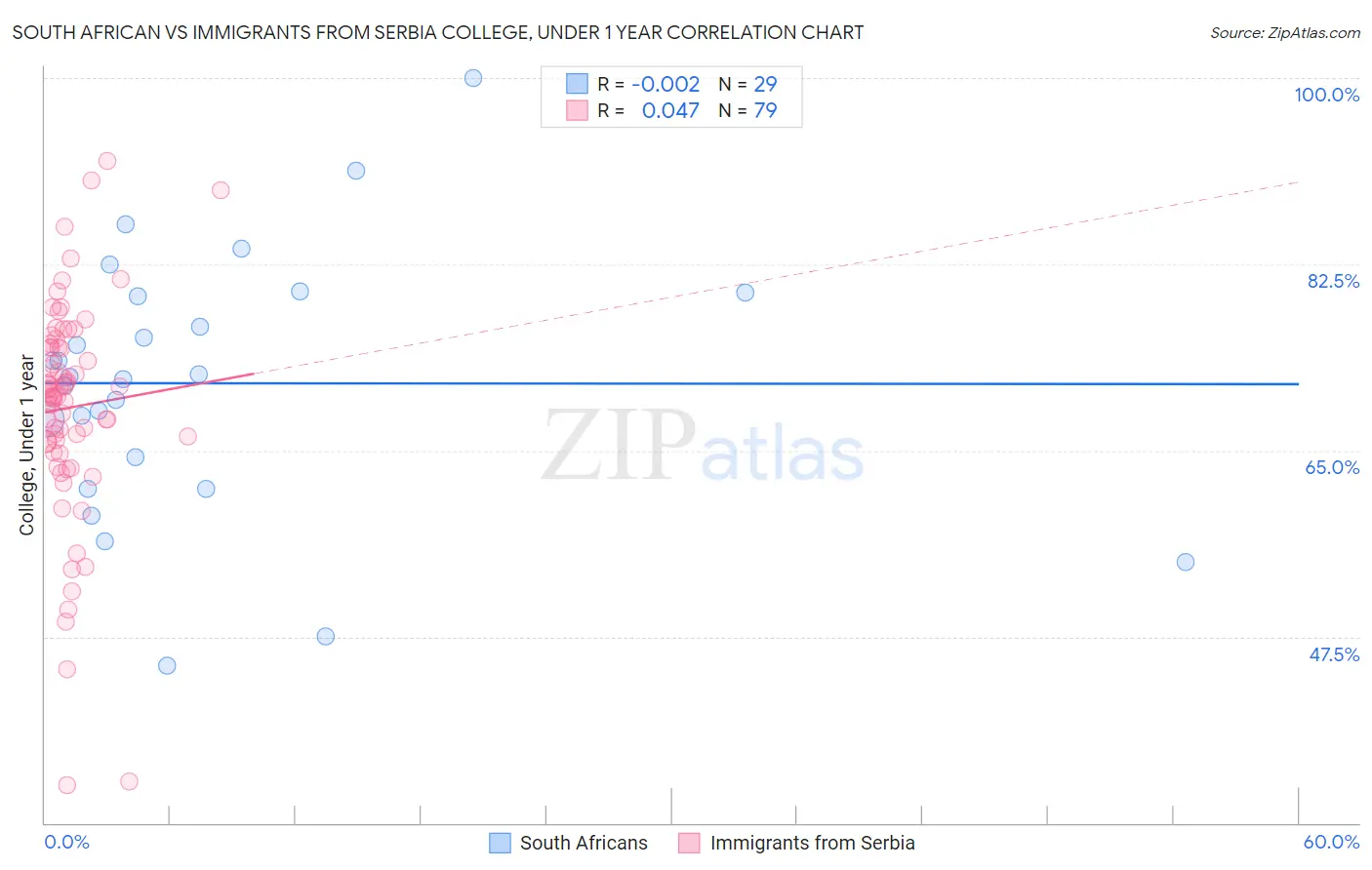 South African vs Immigrants from Serbia College, Under 1 year