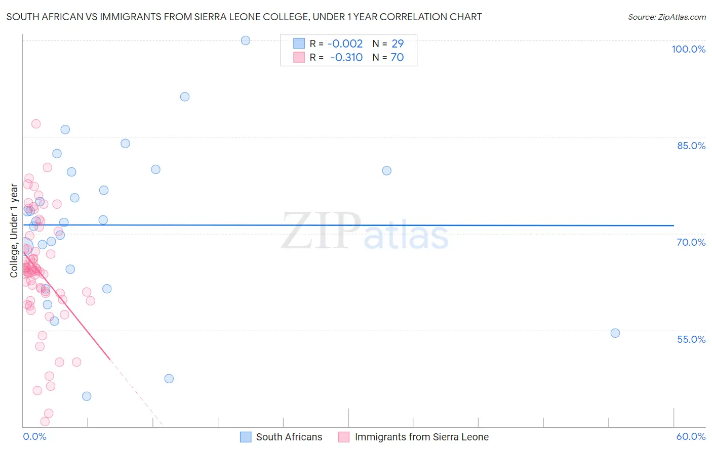 South African vs Immigrants from Sierra Leone College, Under 1 year