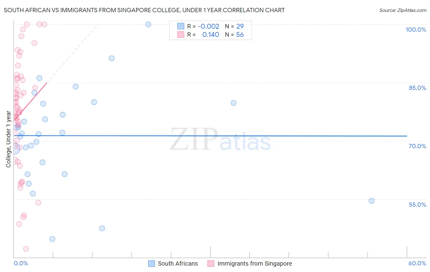 South African vs Immigrants from Singapore College, Under 1 year