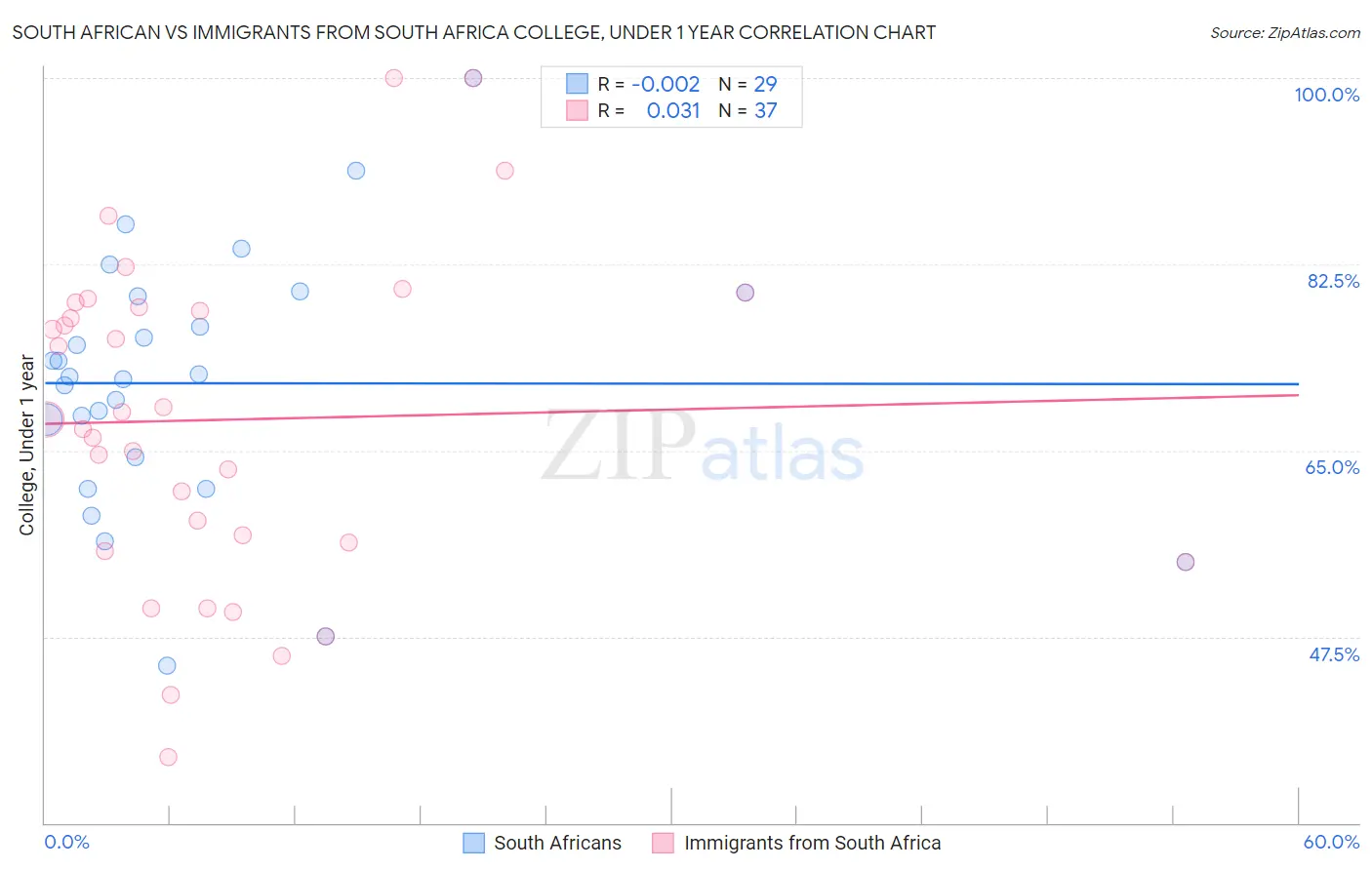 South African vs Immigrants from South Africa College, Under 1 year