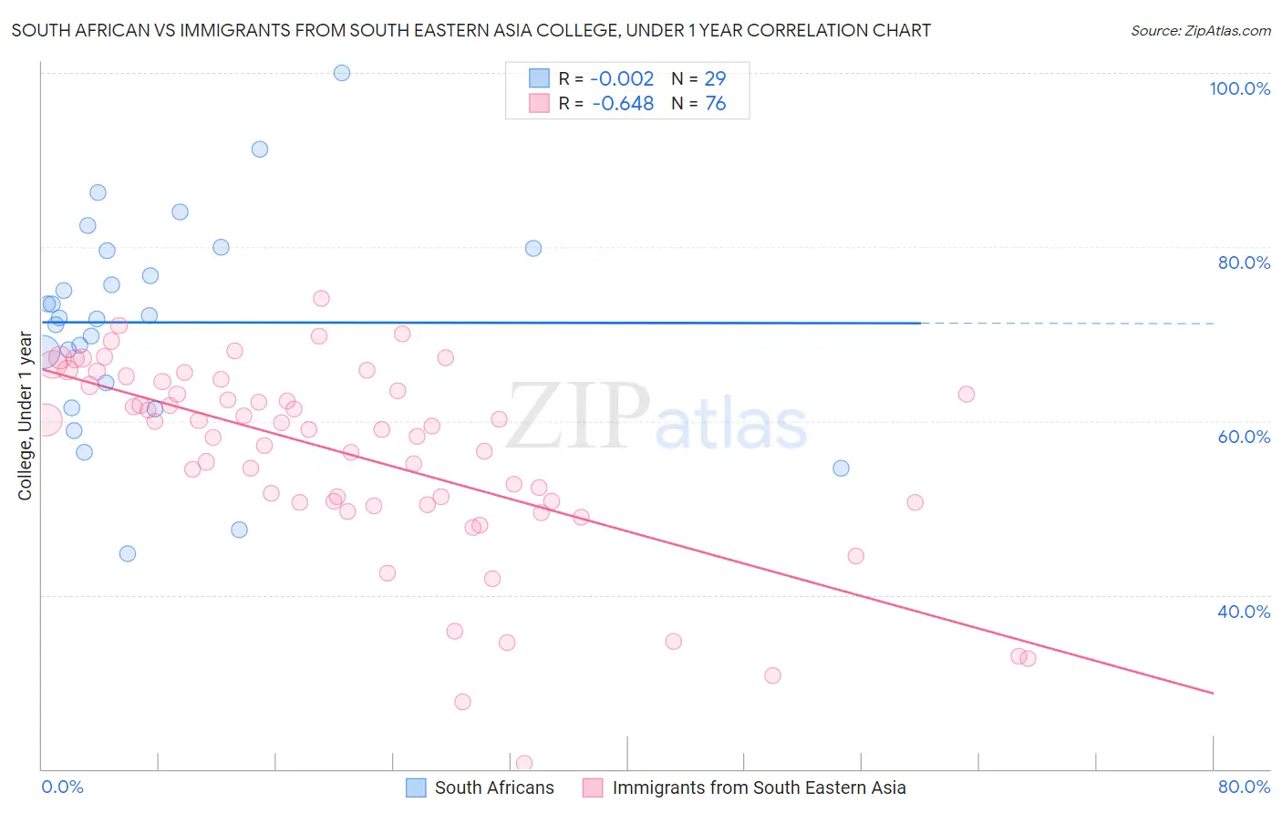 South African vs Immigrants from South Eastern Asia College, Under 1 year