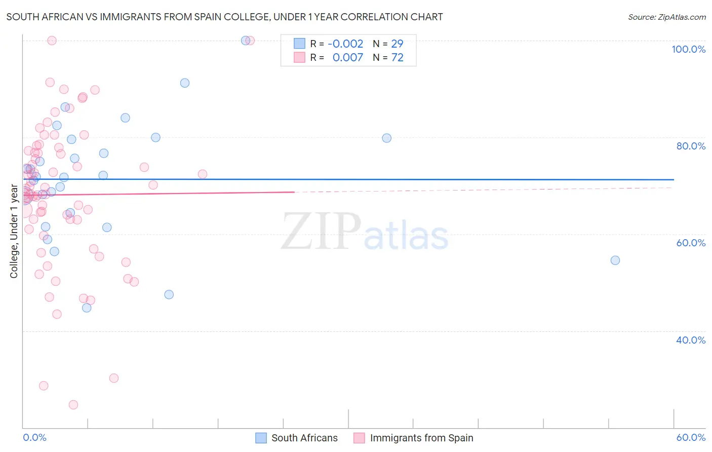 South African vs Immigrants from Spain College, Under 1 year