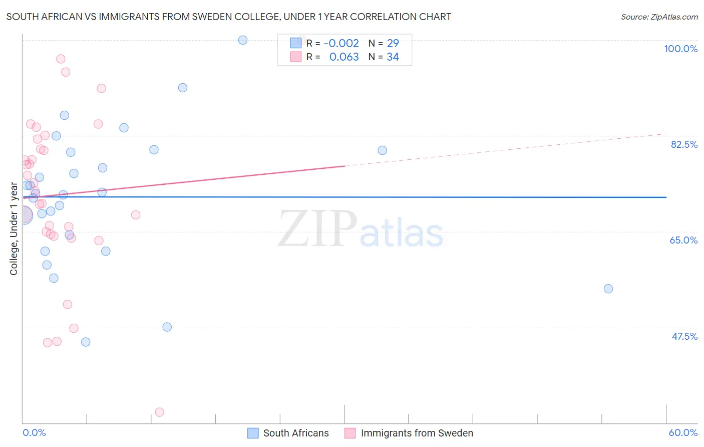 South African vs Immigrants from Sweden College, Under 1 year
