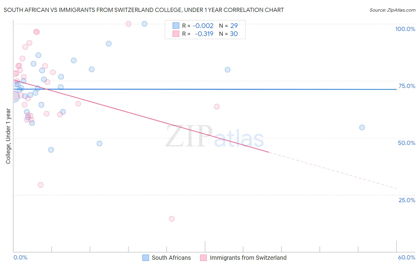 South African vs Immigrants from Switzerland College, Under 1 year