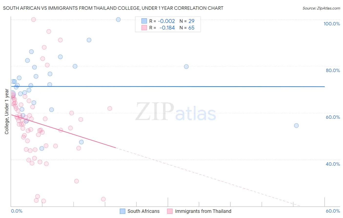 South African vs Immigrants from Thailand College, Under 1 year