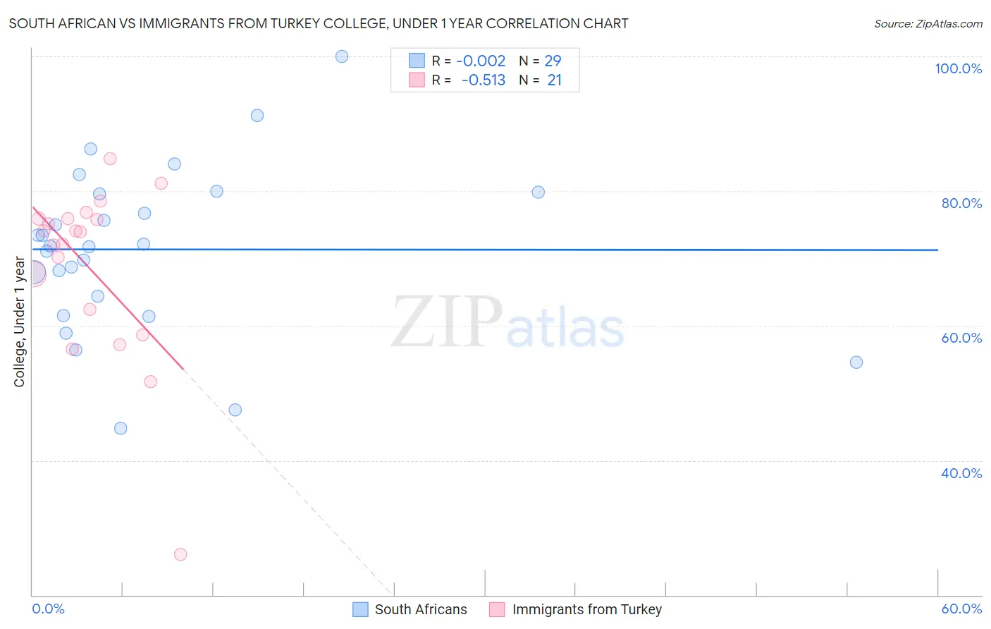 South African vs Immigrants from Turkey College, Under 1 year