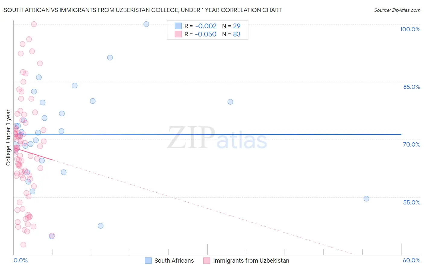 South African vs Immigrants from Uzbekistan College, Under 1 year