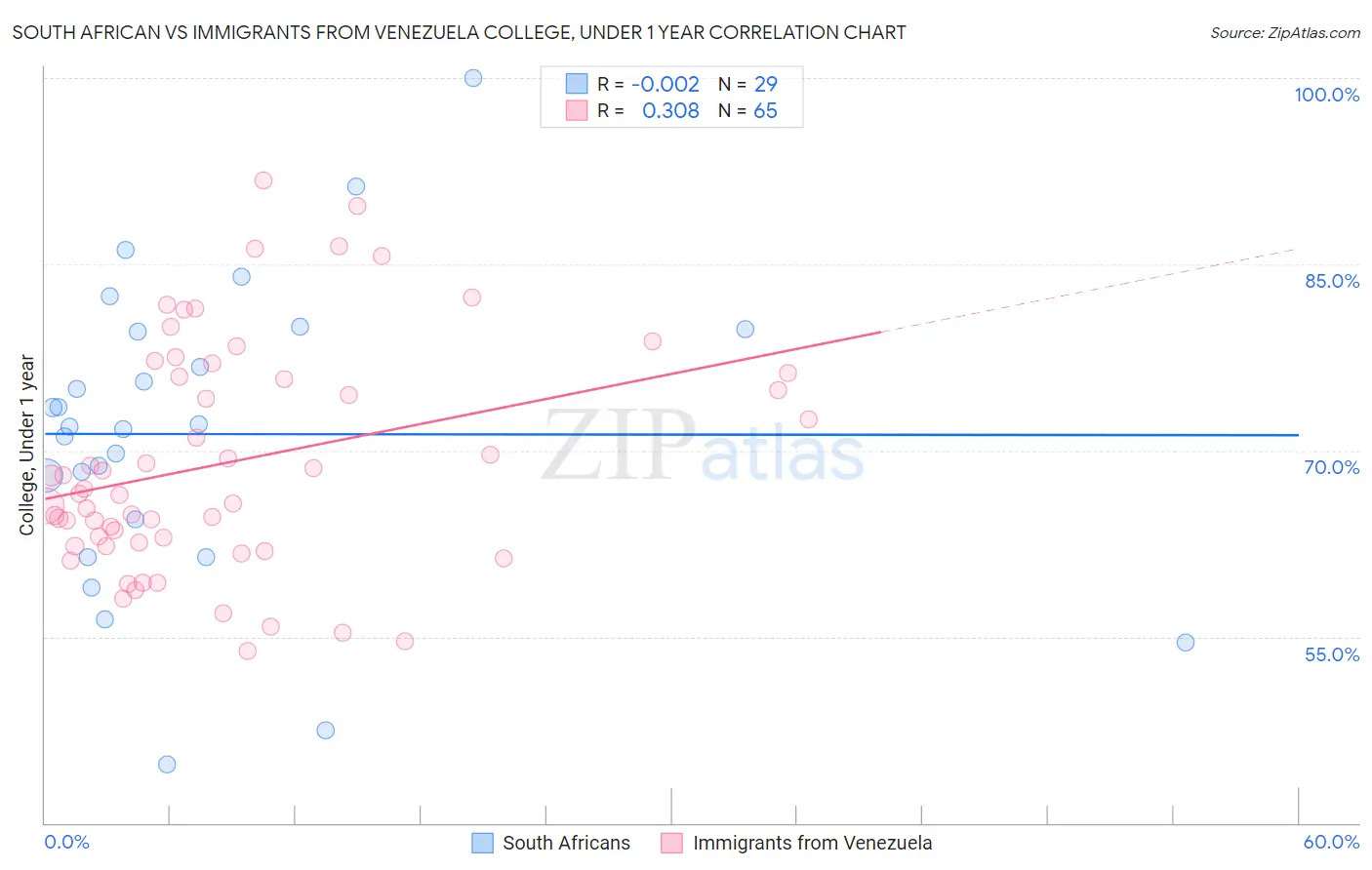 South African vs Immigrants from Venezuela College, Under 1 year