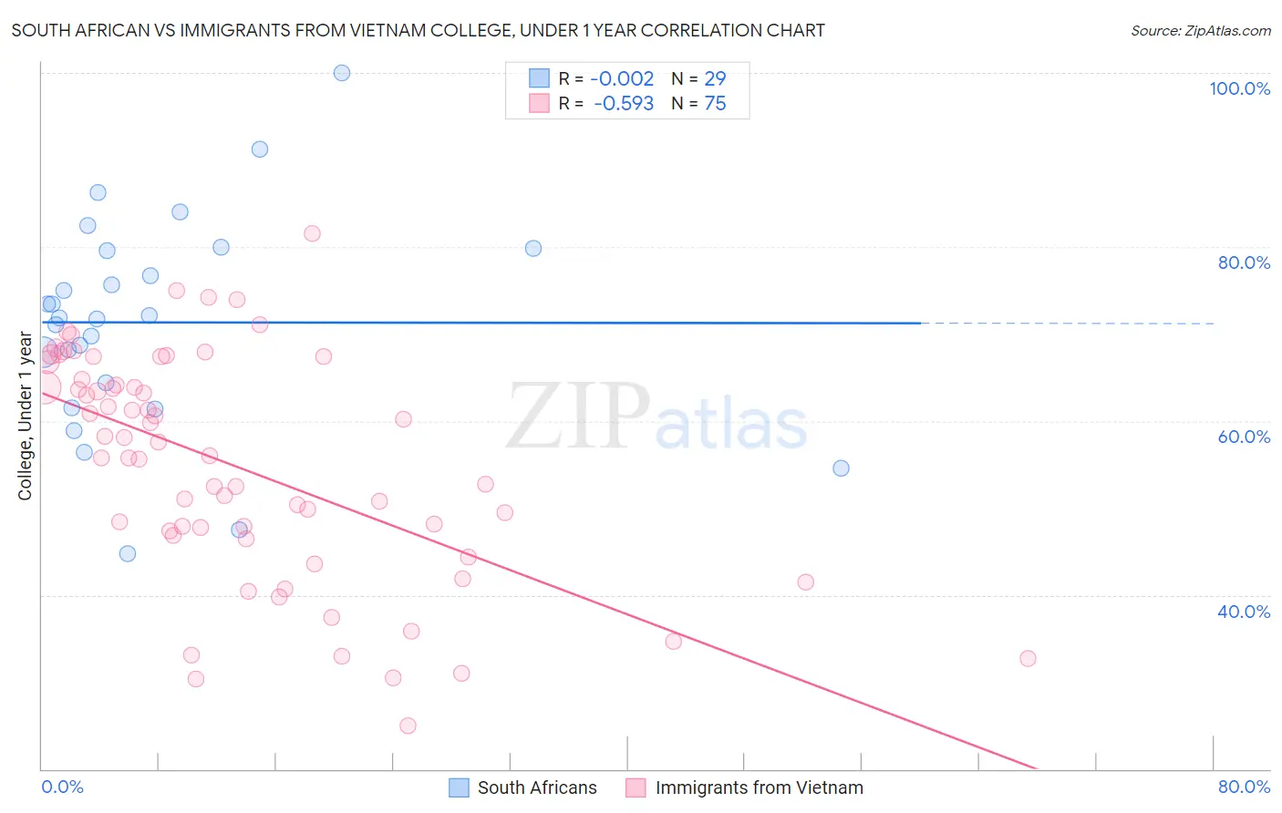 South African vs Immigrants from Vietnam College, Under 1 year