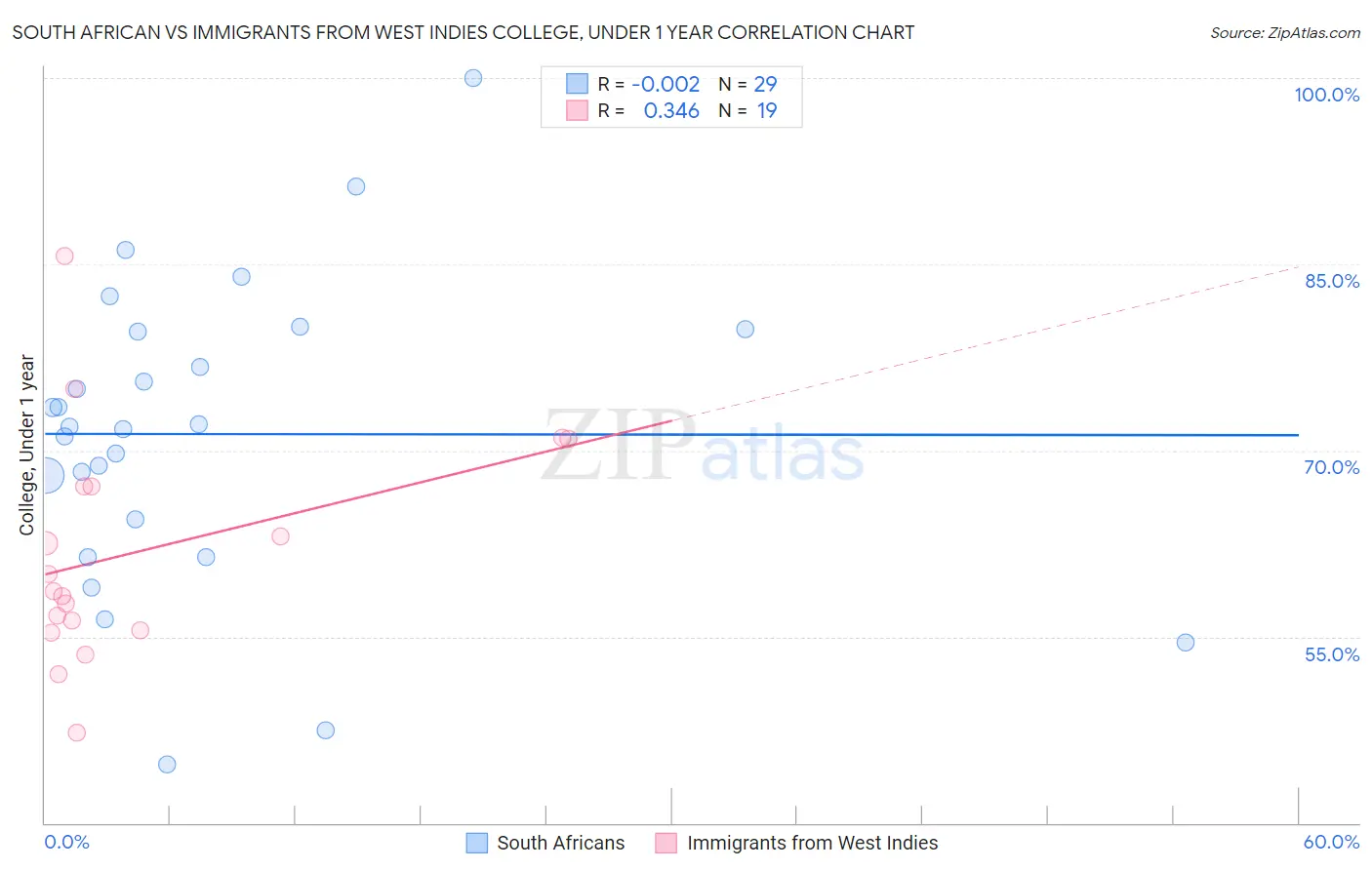 South African vs Immigrants from West Indies College, Under 1 year