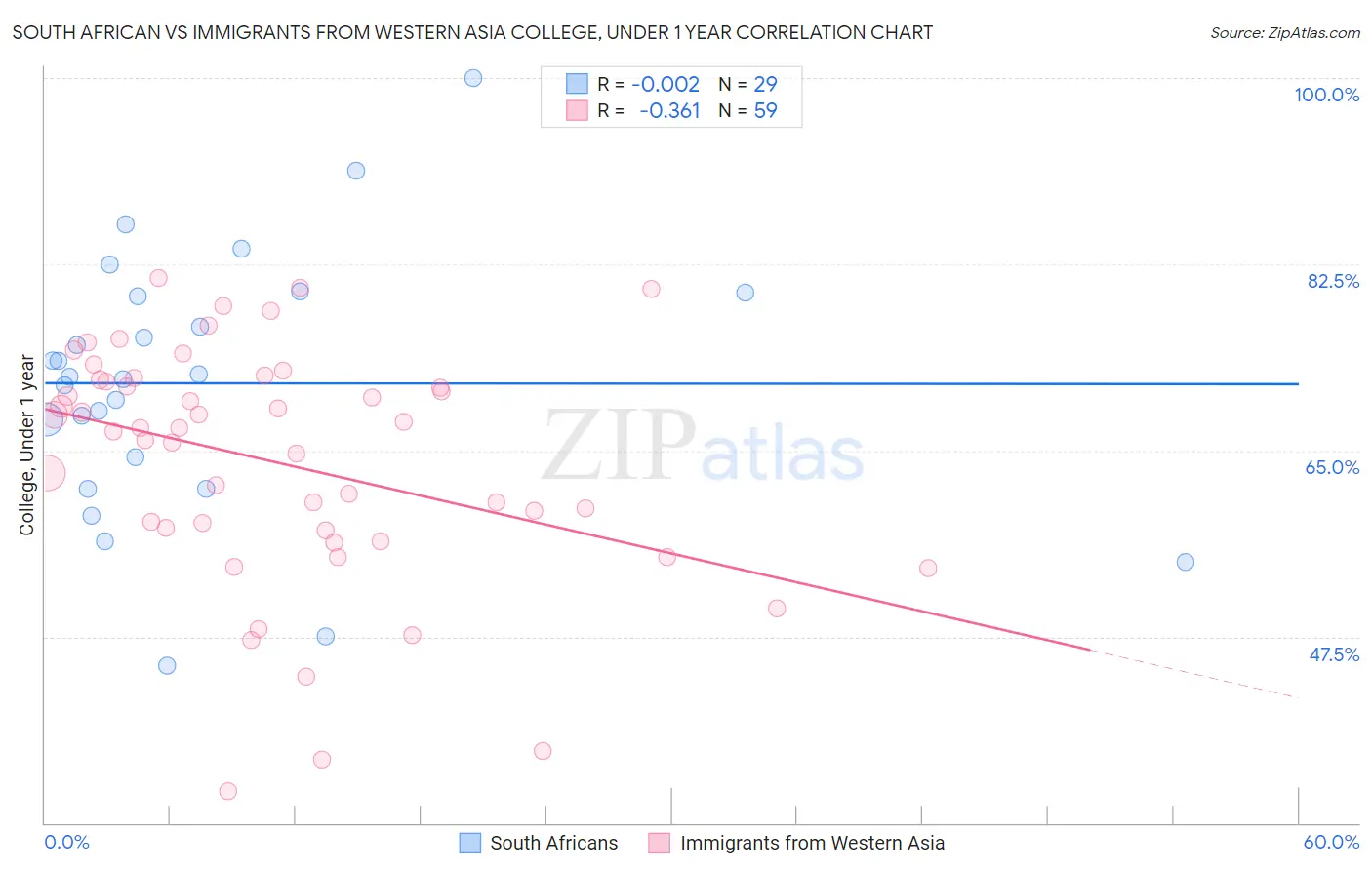 South African vs Immigrants from Western Asia College, Under 1 year