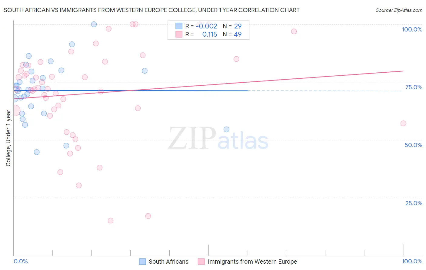 South African vs Immigrants from Western Europe College, Under 1 year