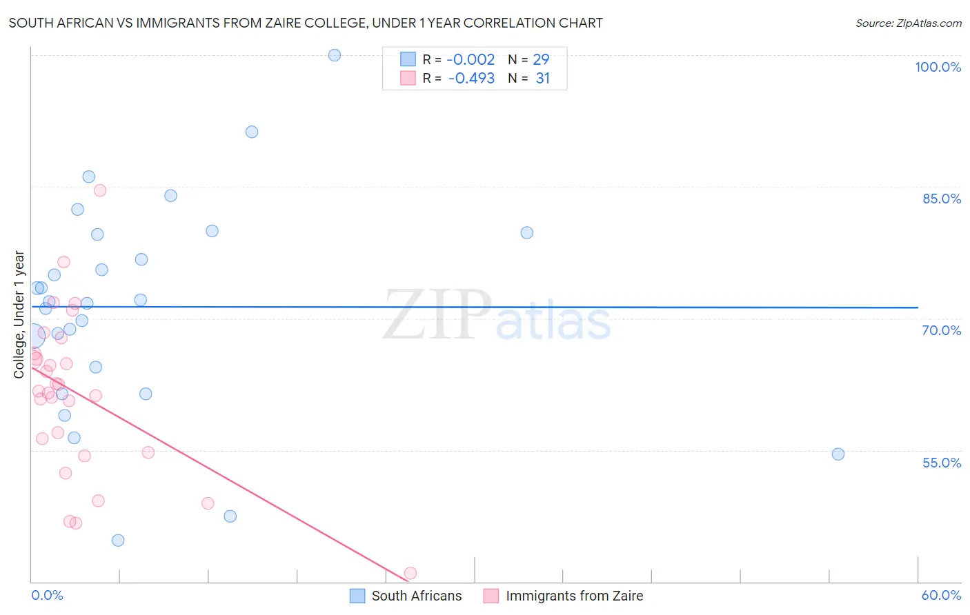South African vs Immigrants from Zaire College, Under 1 year