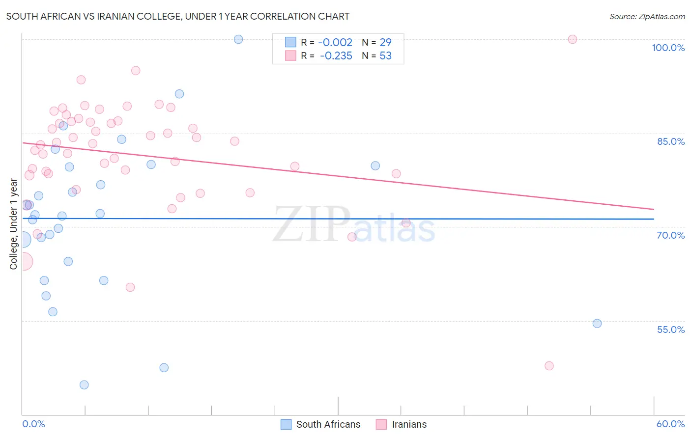 South African vs Iranian College, Under 1 year