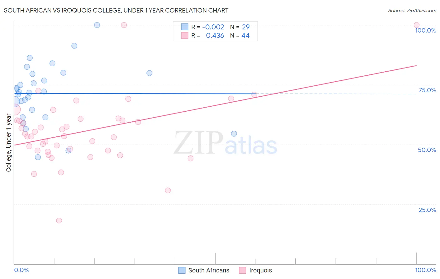 South African vs Iroquois College, Under 1 year