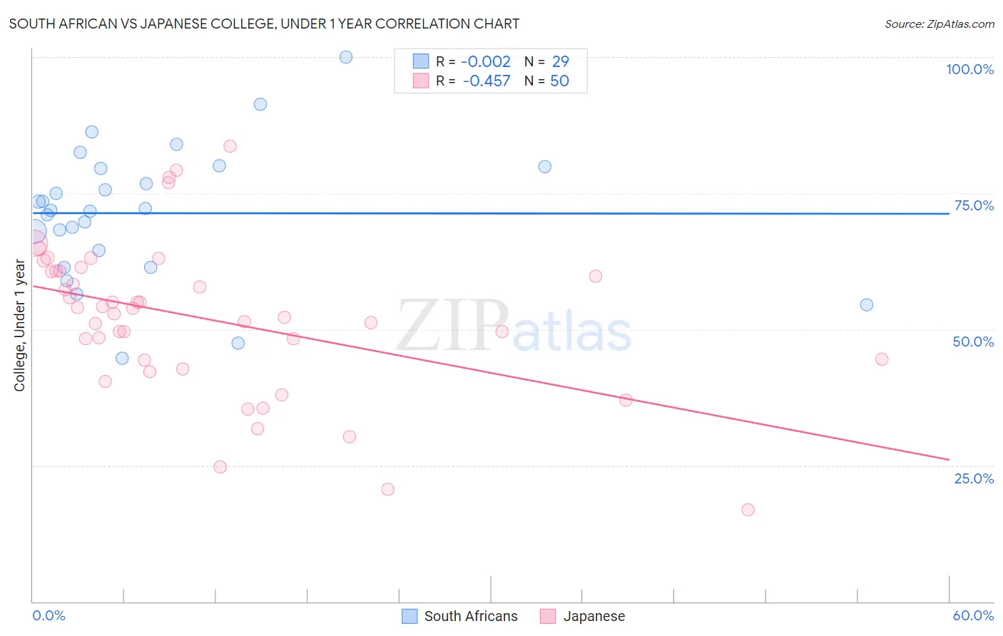 South African vs Japanese College, Under 1 year