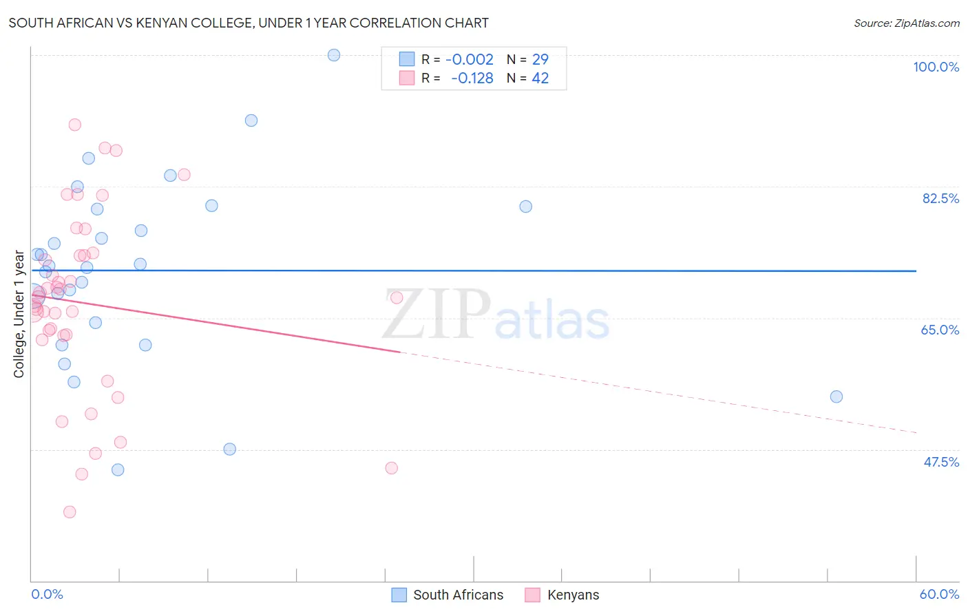 South African vs Kenyan College, Under 1 year