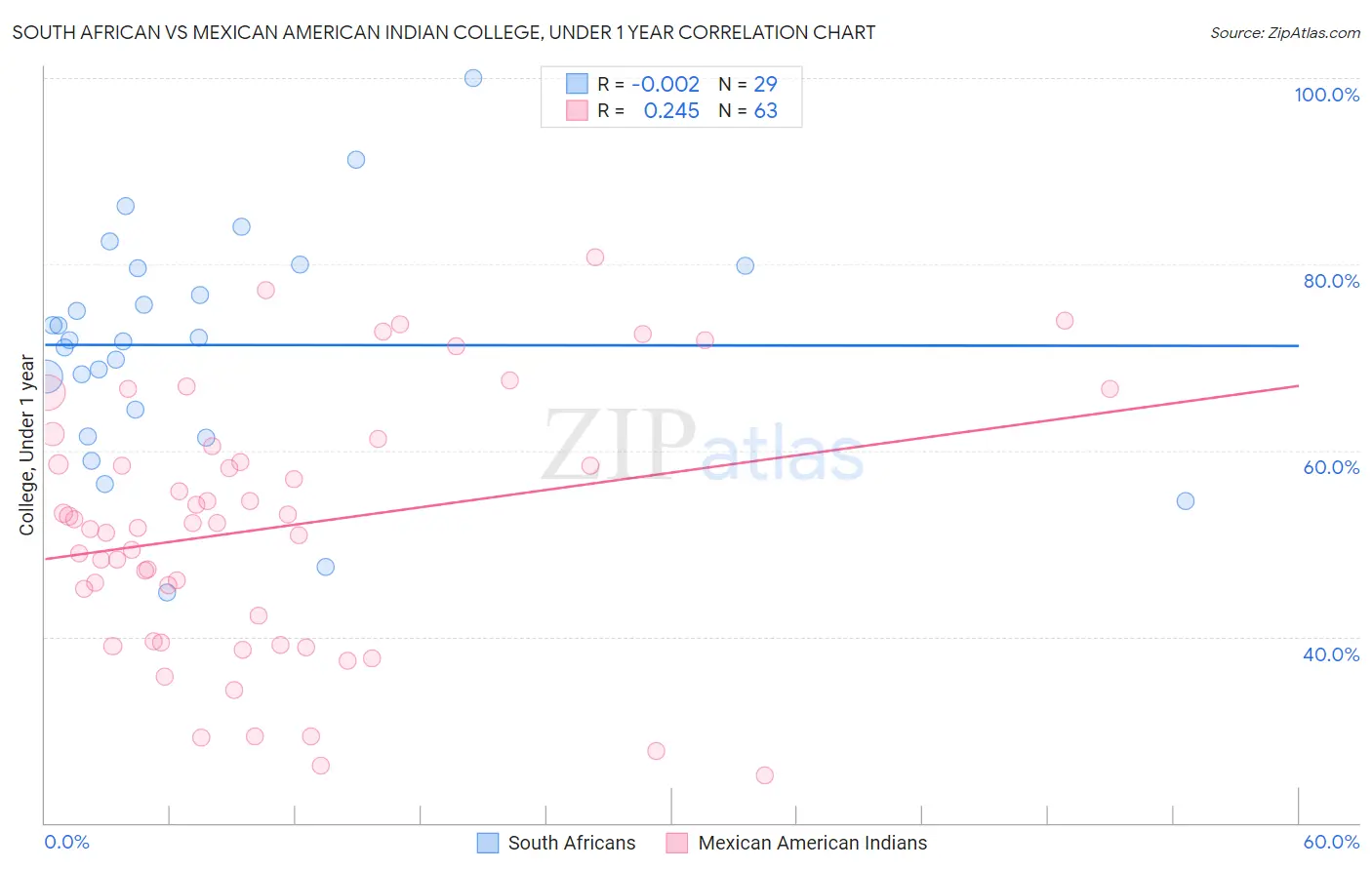 South African vs Mexican American Indian College, Under 1 year