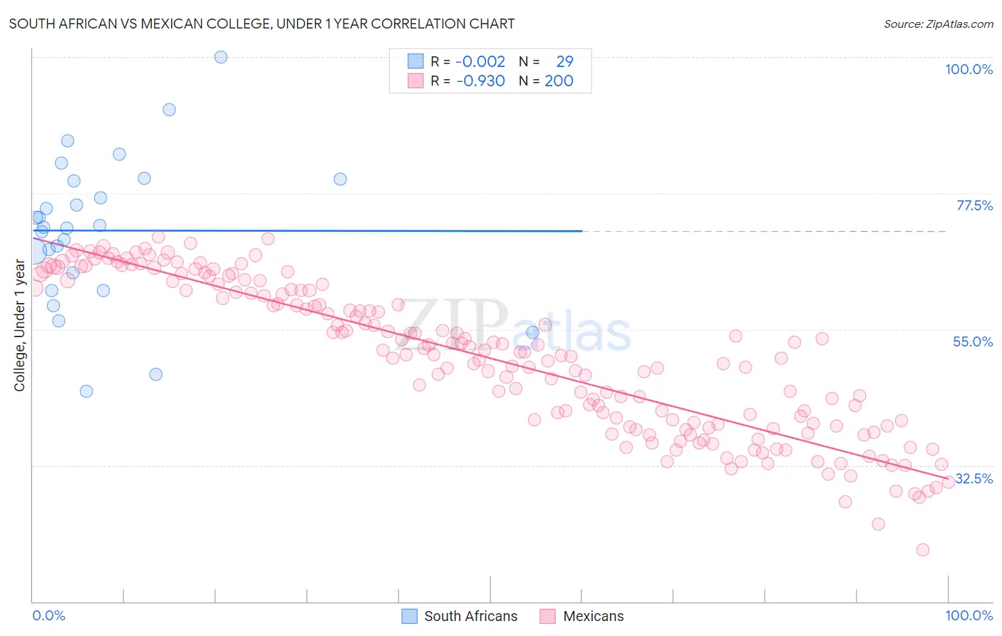 South African vs Mexican College, Under 1 year