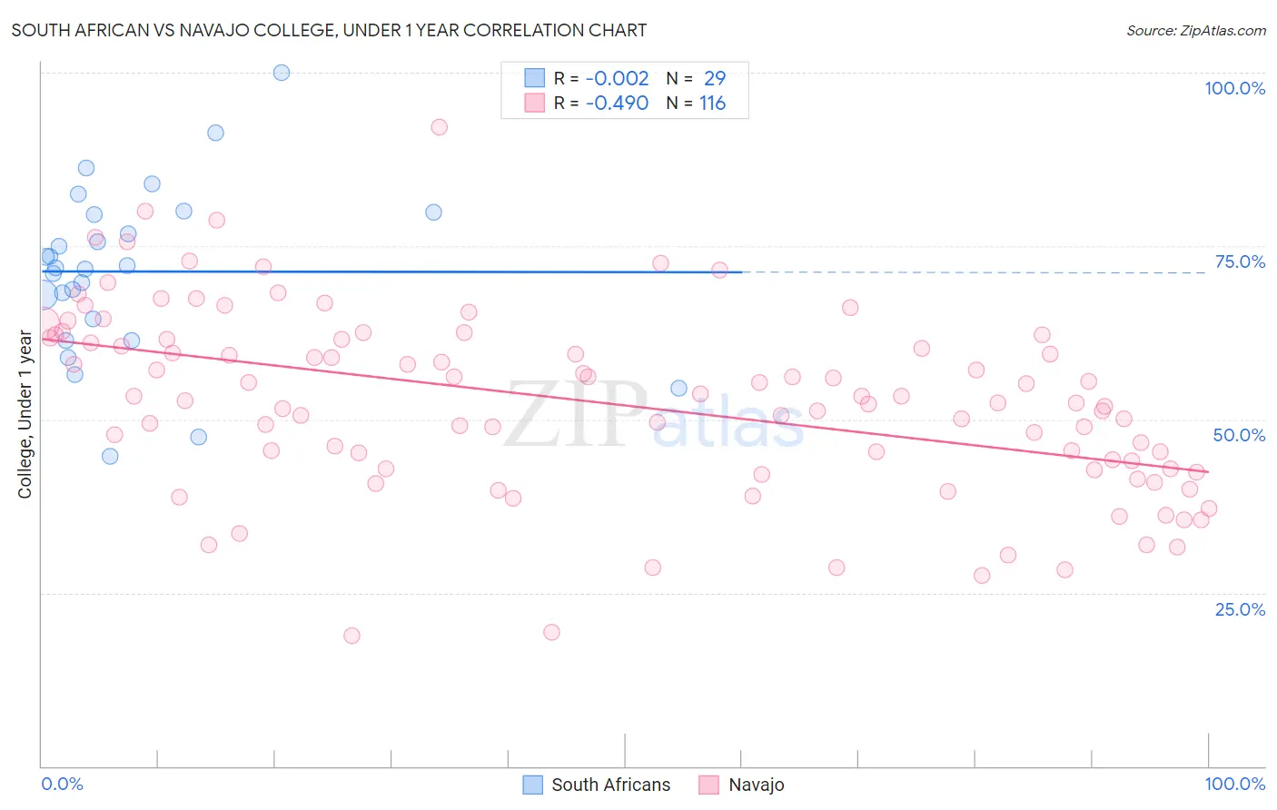 South African vs Navajo College, Under 1 year