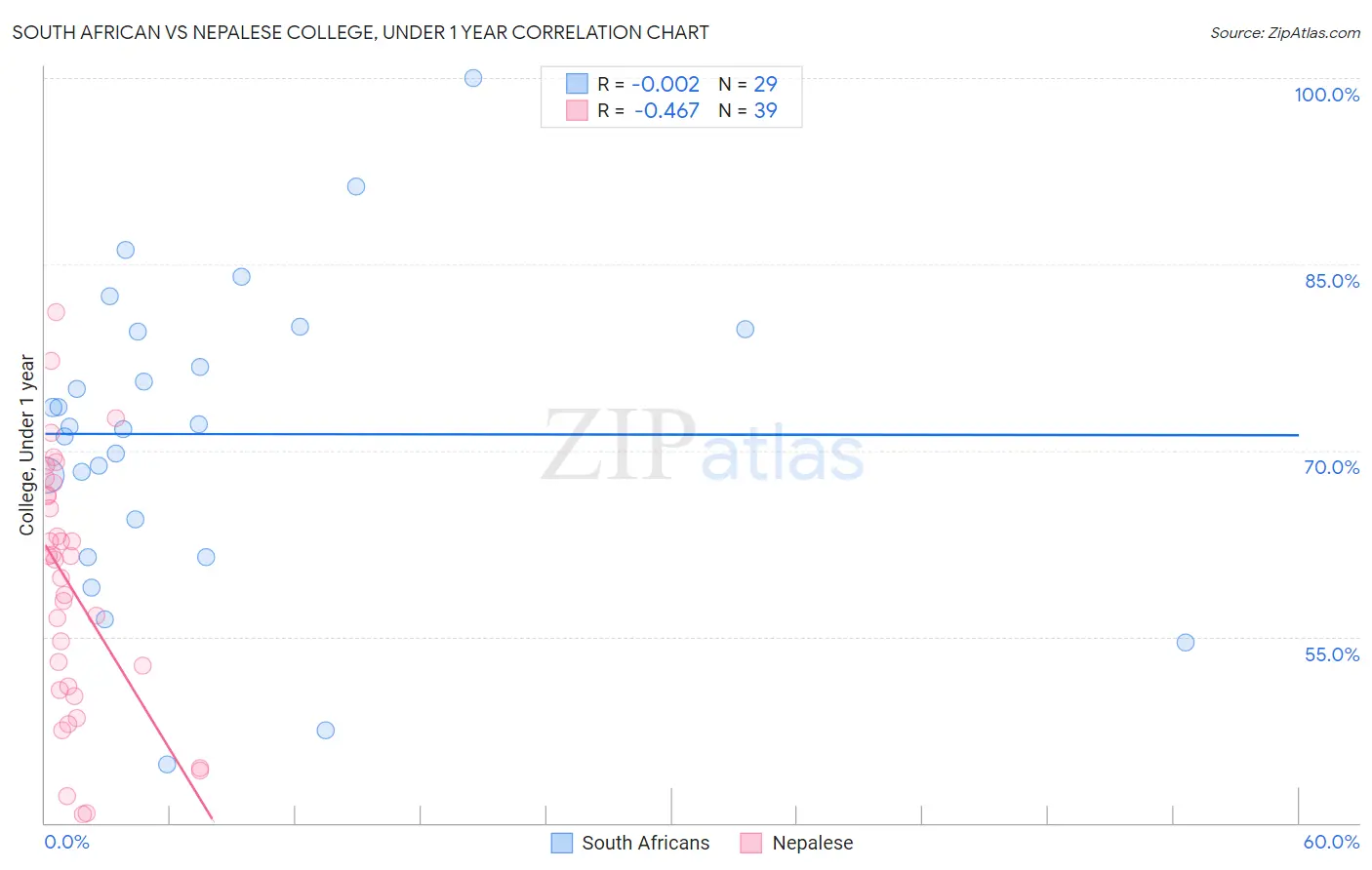 South African vs Nepalese College, Under 1 year