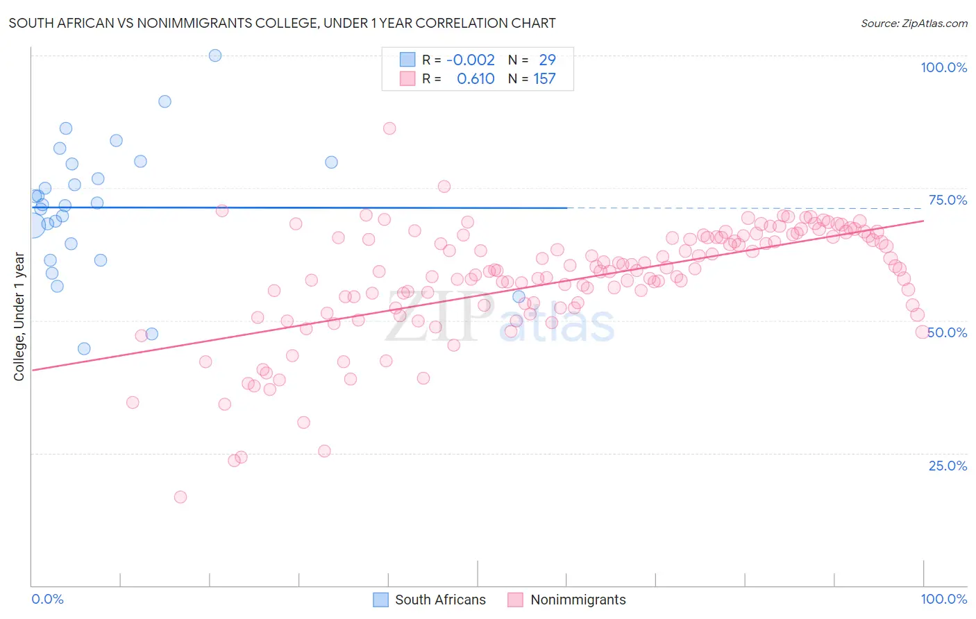 South African vs Nonimmigrants College, Under 1 year