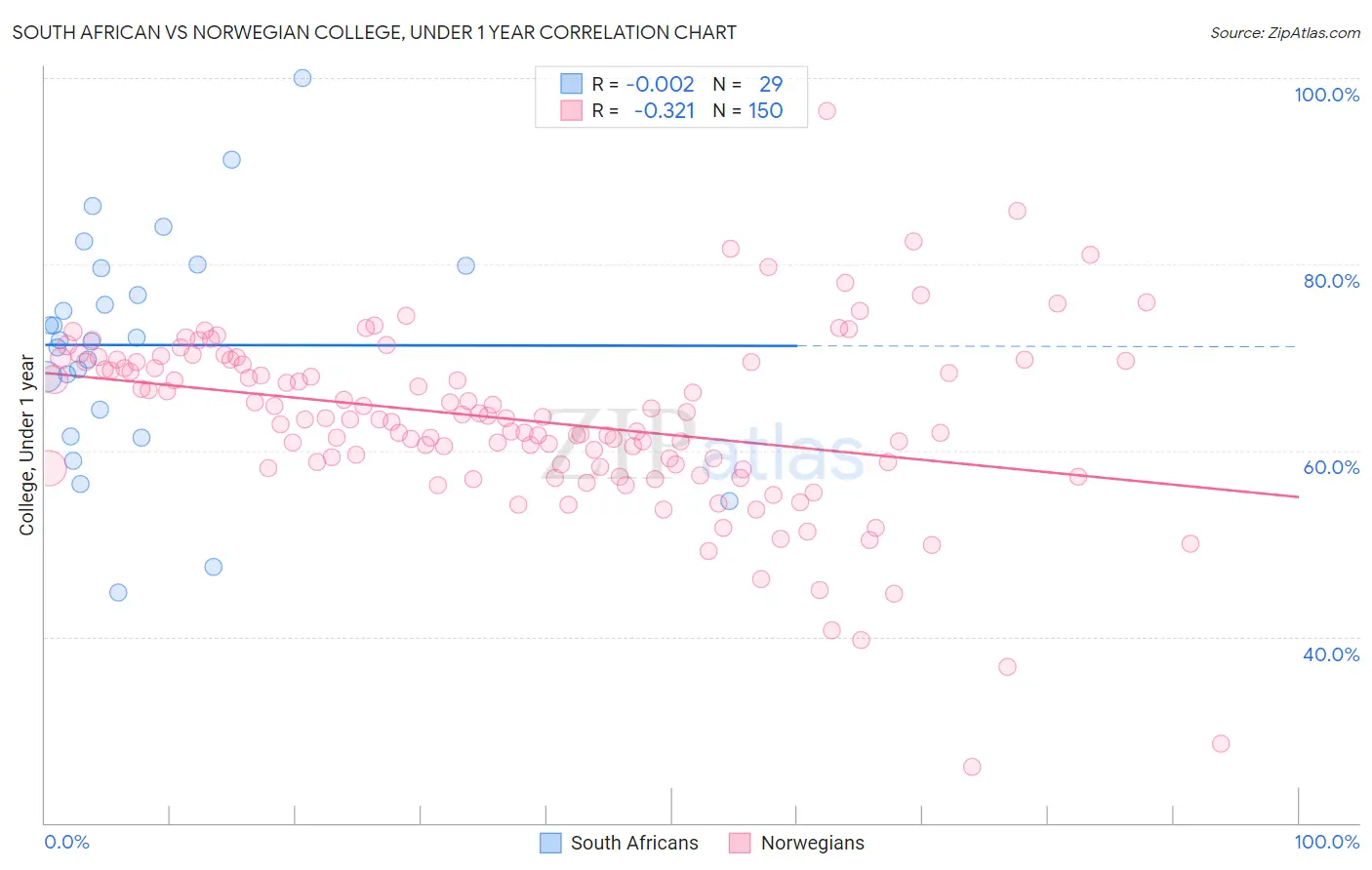 South African vs Norwegian College, Under 1 year