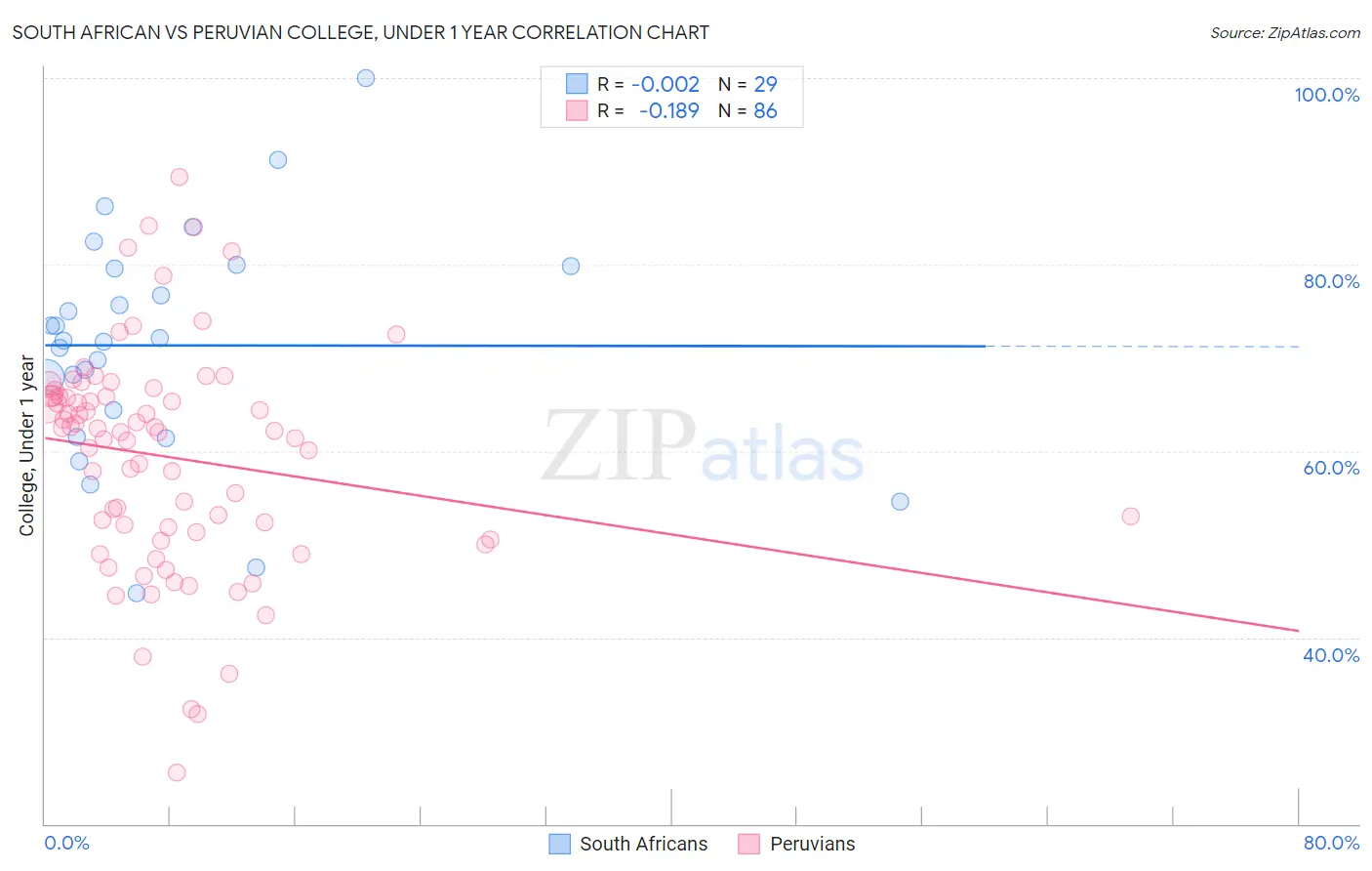 South African vs Peruvian College, Under 1 year