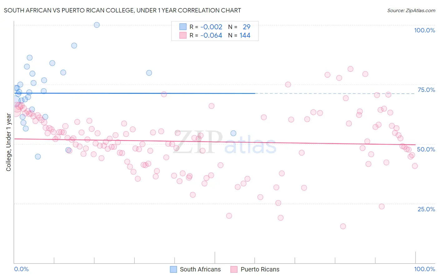 South African vs Puerto Rican College, Under 1 year