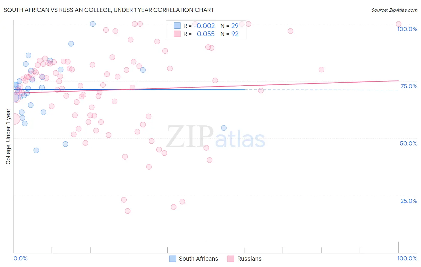 South African vs Russian College, Under 1 year