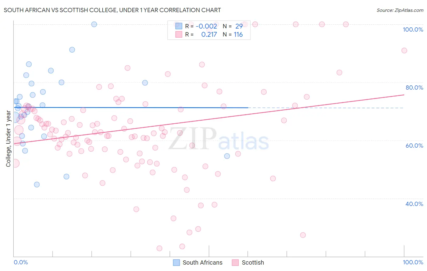 South African vs Scottish College, Under 1 year