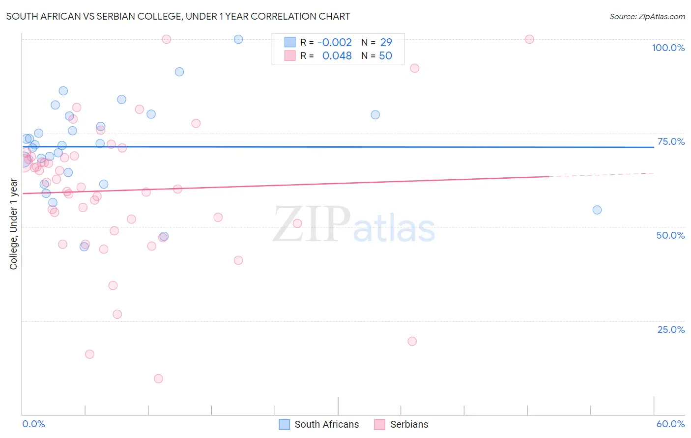 South African vs Serbian College, Under 1 year