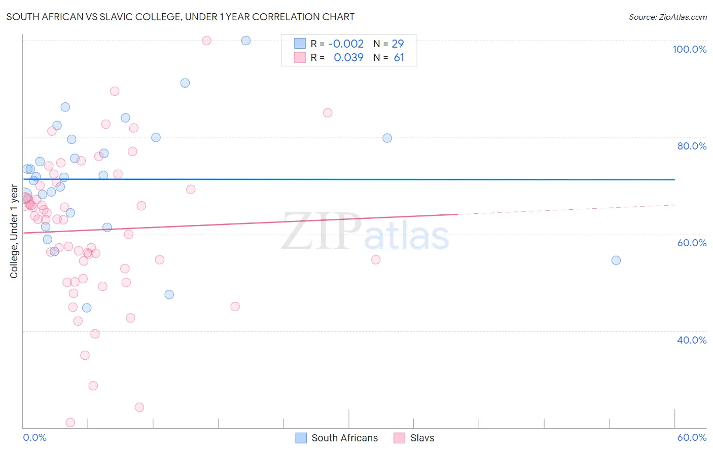 South African vs Slavic College, Under 1 year