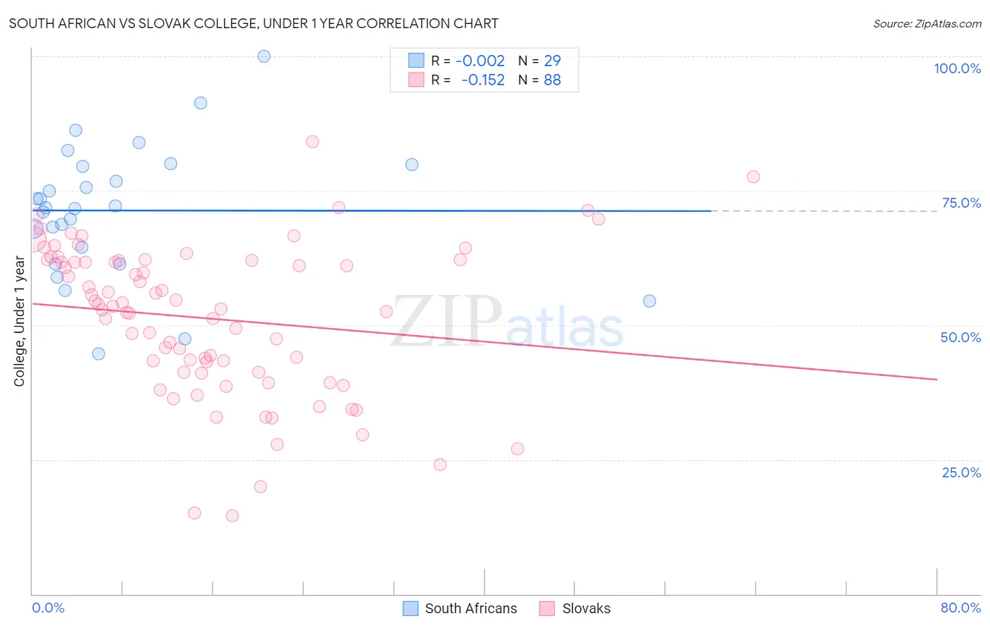 South African vs Slovak College, Under 1 year