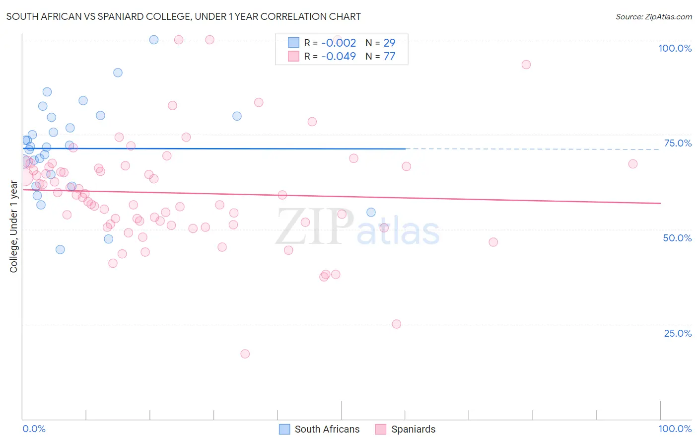 South African vs Spaniard College, Under 1 year