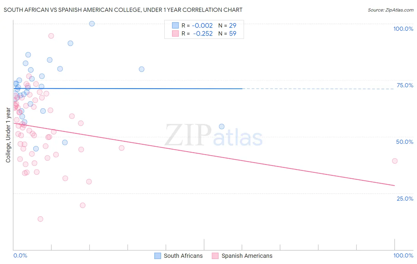 South African vs Spanish American College, Under 1 year