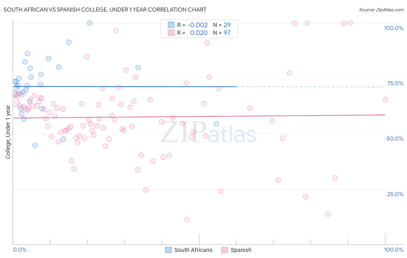 South African vs Spanish College, Under 1 year