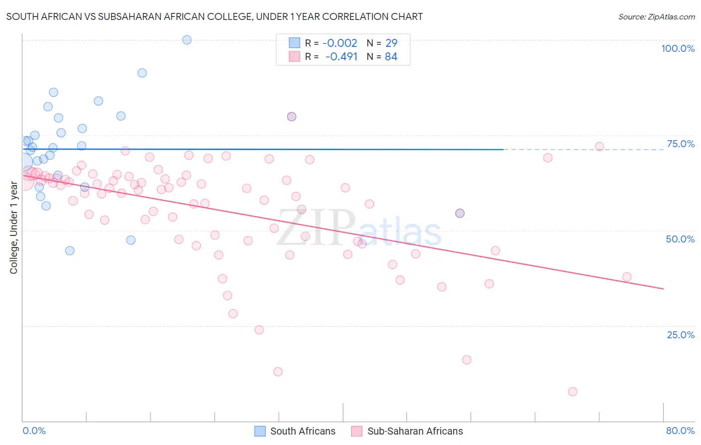 South African vs Subsaharan African College, Under 1 year