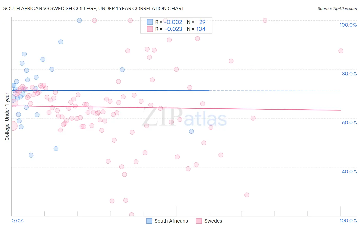 South African vs Swedish College, Under 1 year