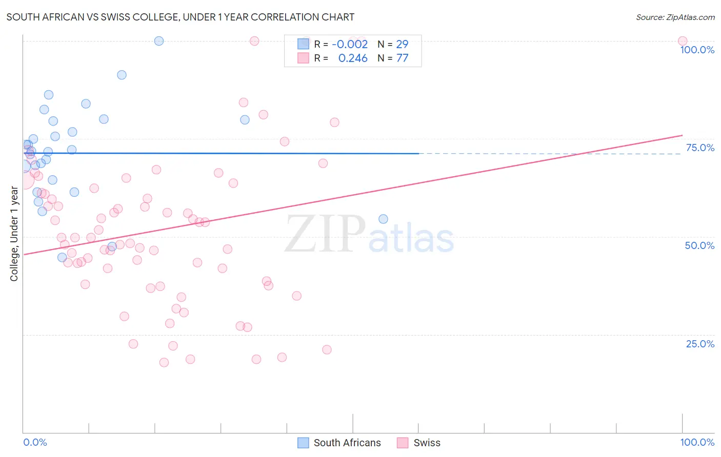 South African vs Swiss College, Under 1 year