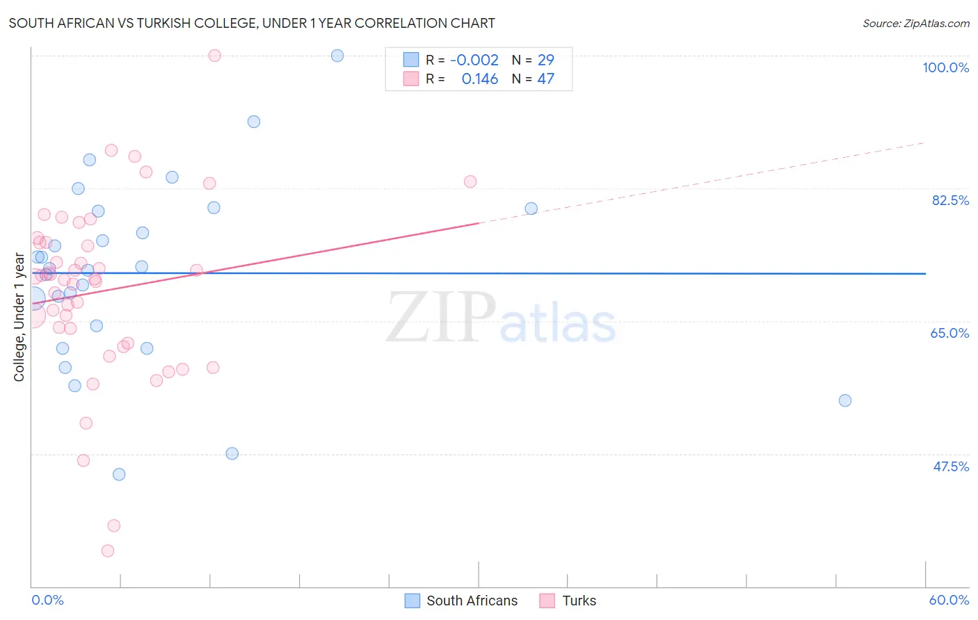 South African vs Turkish College, Under 1 year