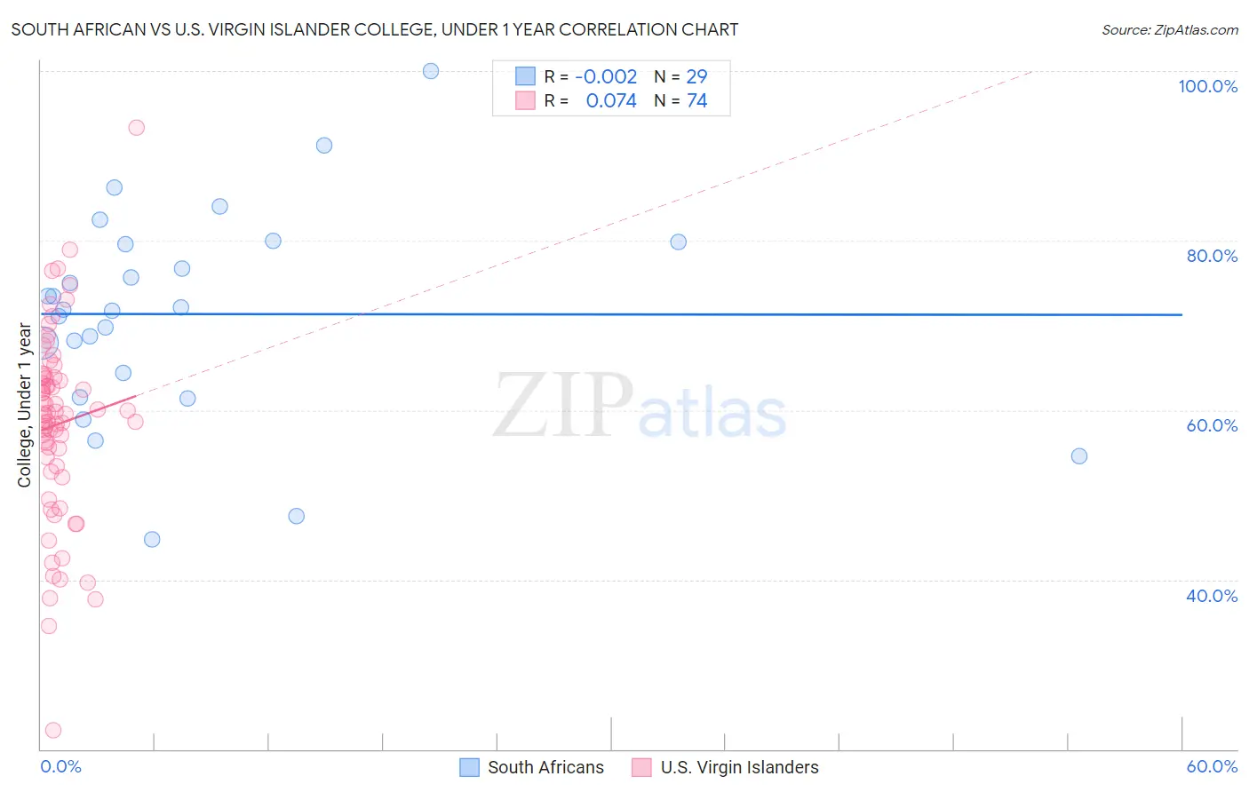 South African vs U.S. Virgin Islander College, Under 1 year