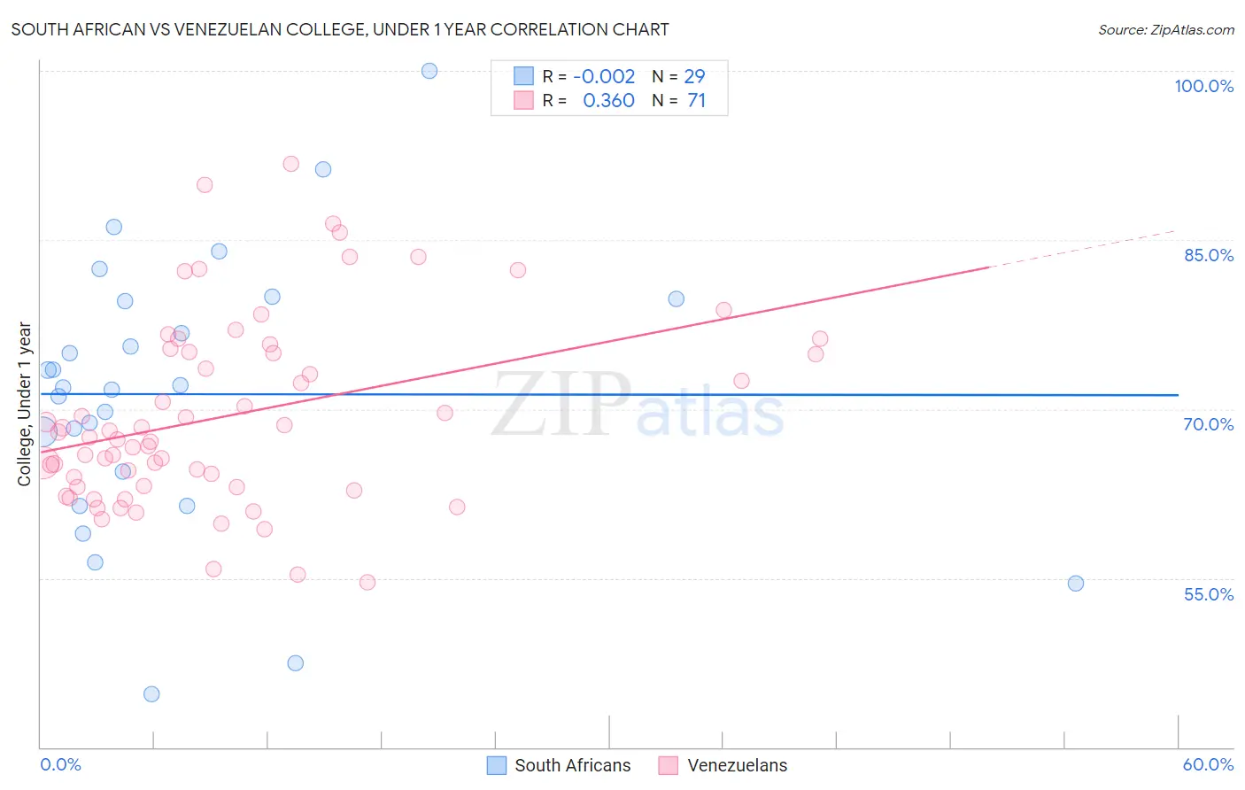 South African vs Venezuelan College, Under 1 year